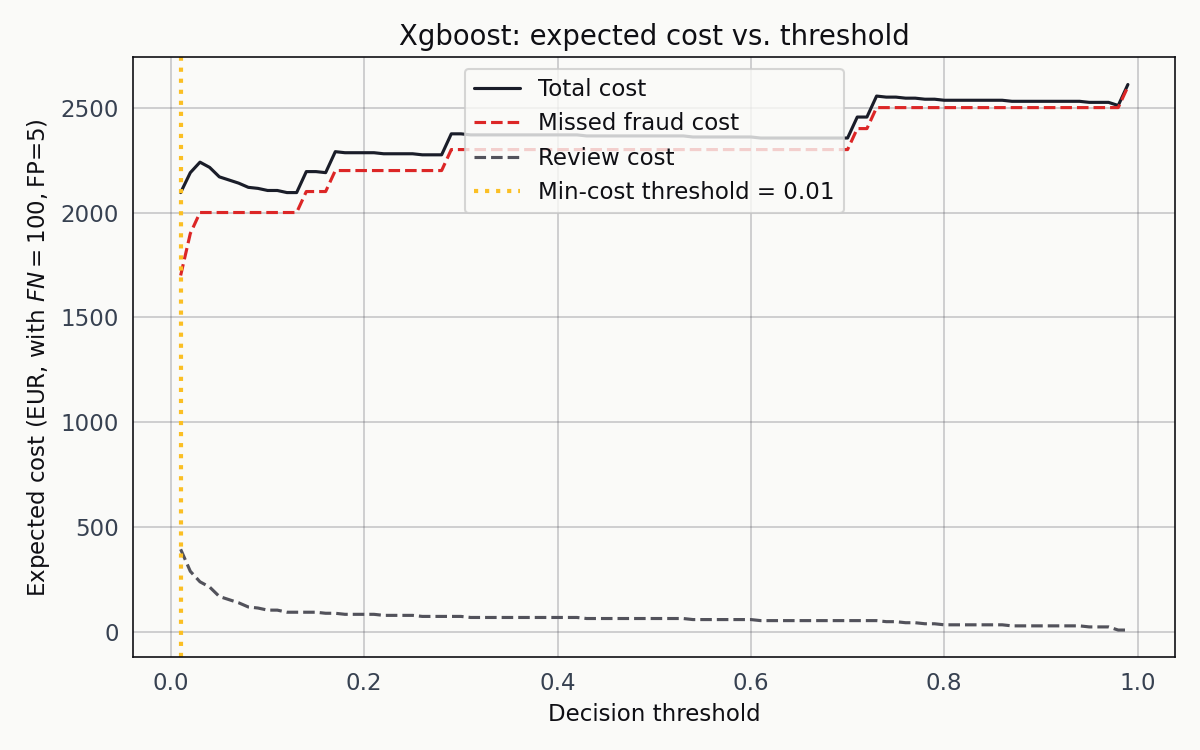 XGBoost cost curve showing total cost bottoming out at decision threshold 0.01 with min-cost marker.