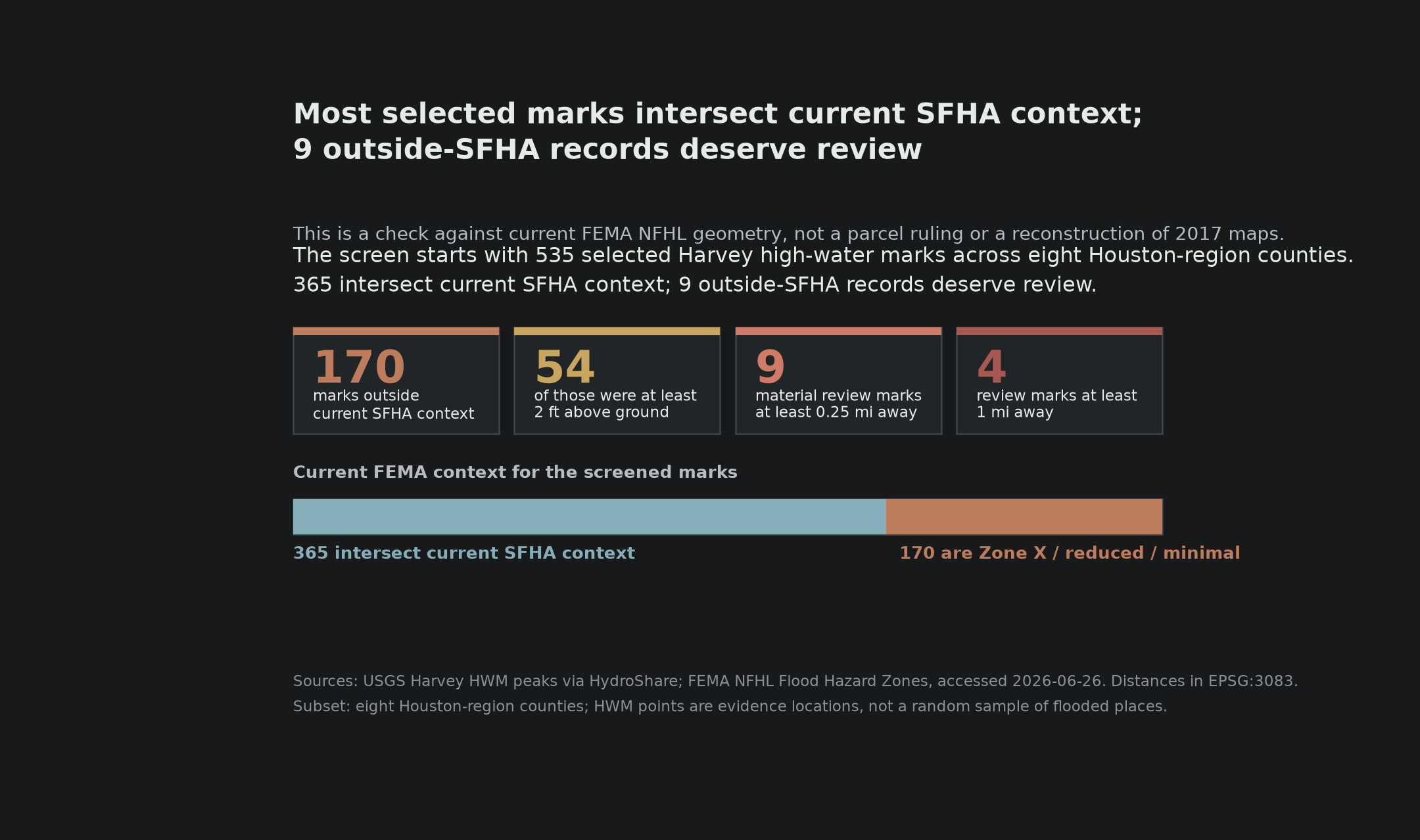 Selected Harvey high-water marks screened against present-day FEMA NFHL context.